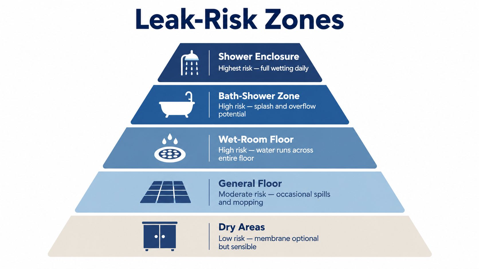 A tiered pyramid diagram illustrating bathroom leak-risk zones from highest risk shower areas to low-risk dry areas.