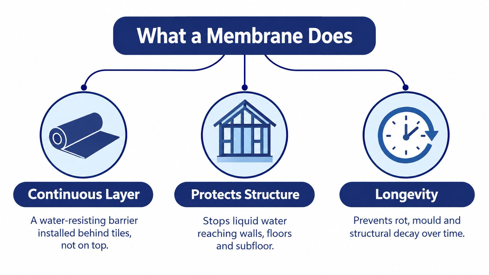 A diagram explaining that a bathroom waterproofing membrane provides a continuous layer, protects structures, and ensures longevity.