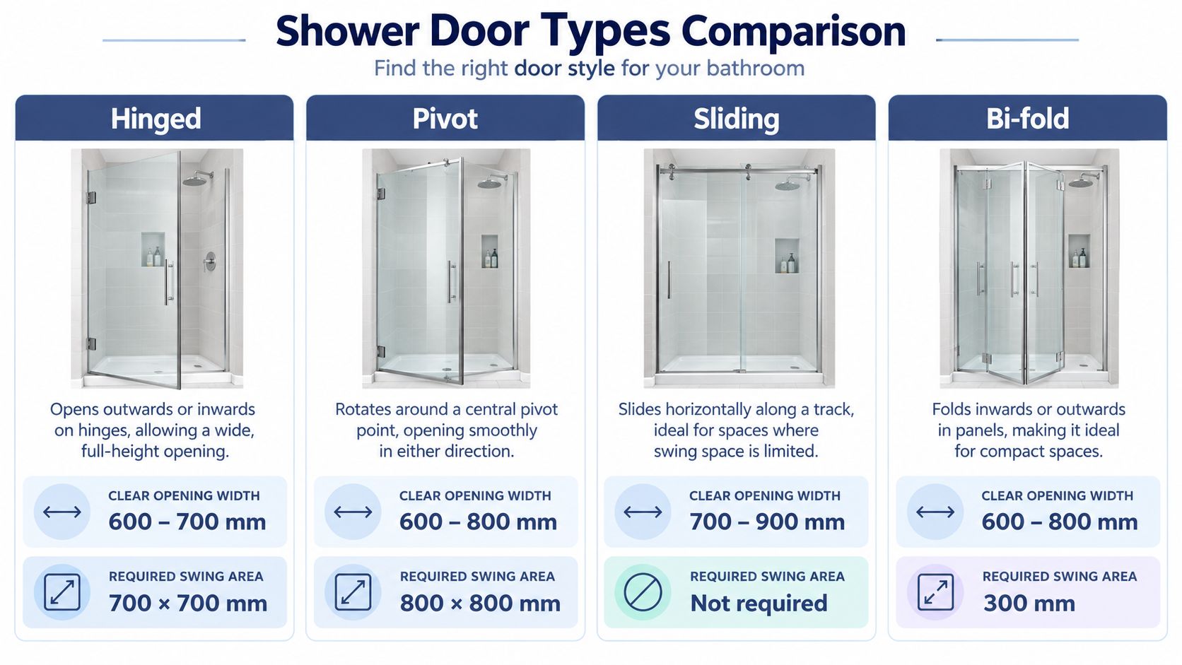 A comparison chart showing four common shower door types with their opening widths and required swing areas.