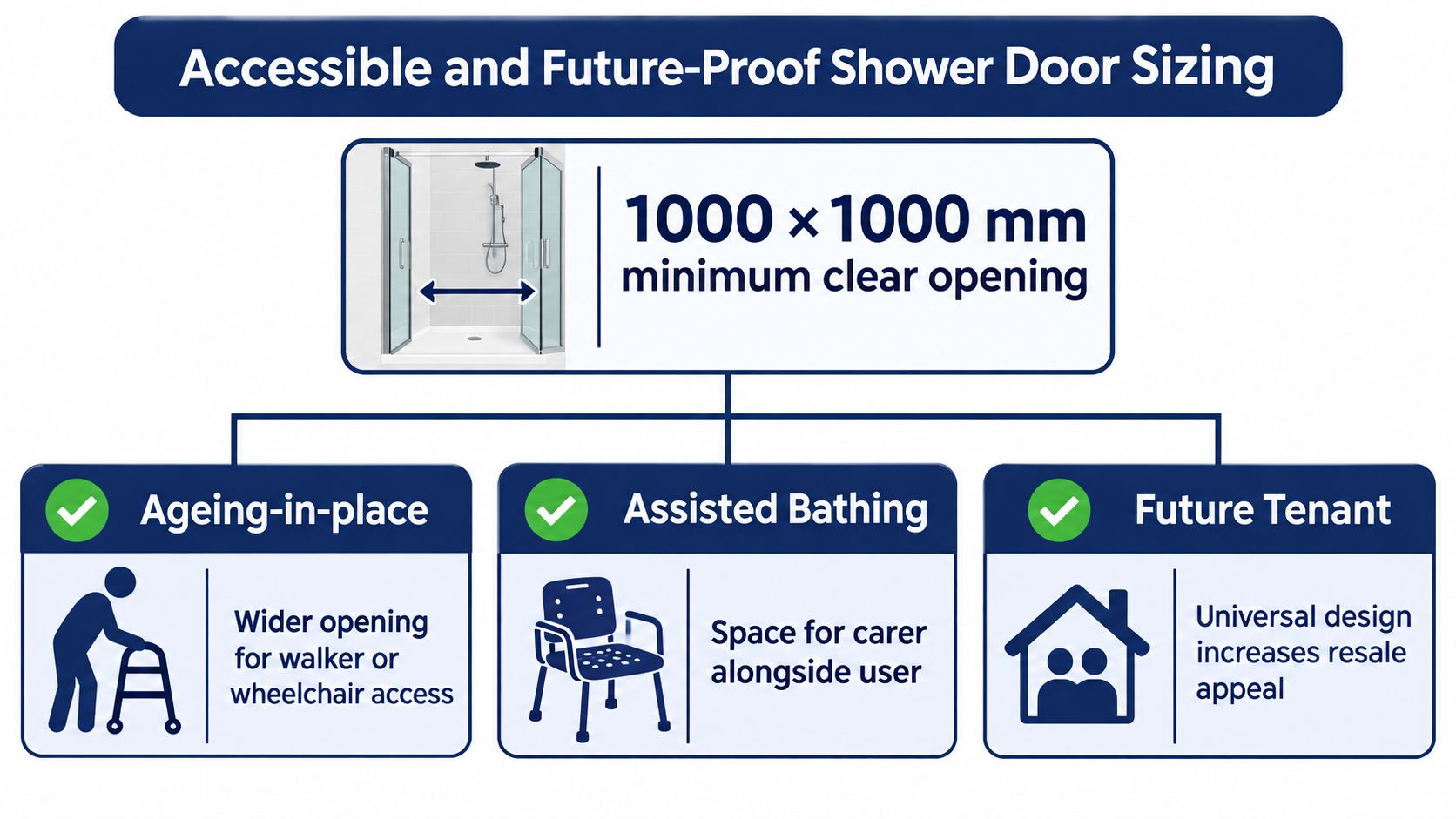 An infographic showing that 1000 by 1000 mm is the recommended minimum clear opening for accessible shower doors.