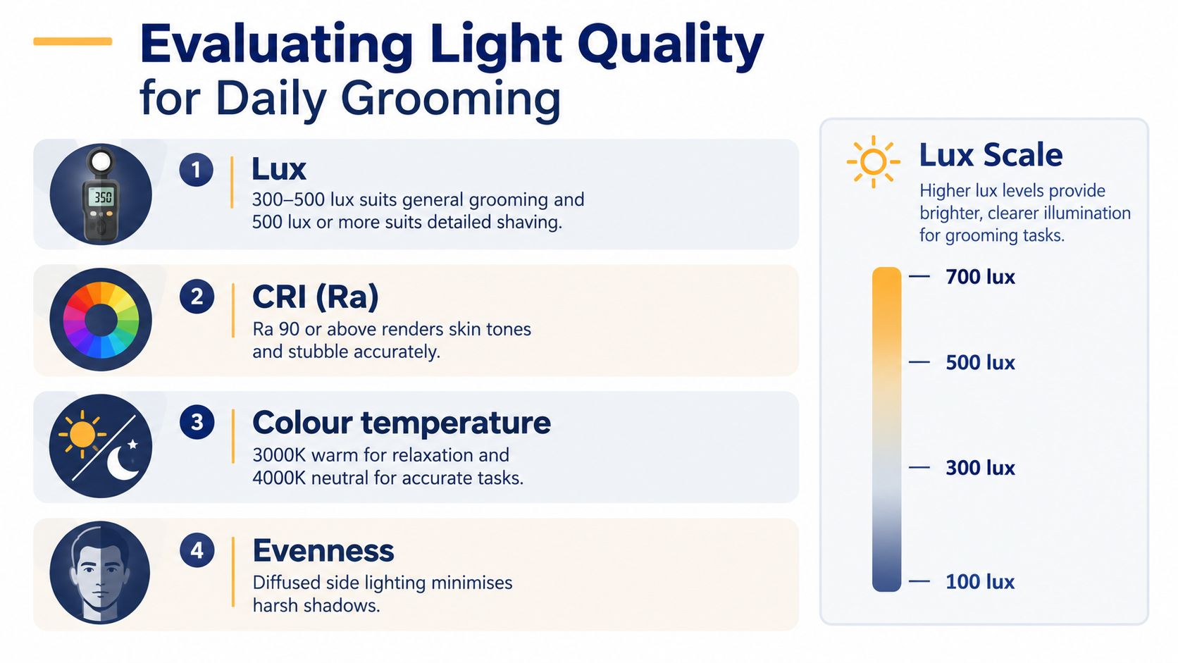 An infographic detailing four key factors for evaluating bathroom light quality including lux, CRI, temperature, and evenness.