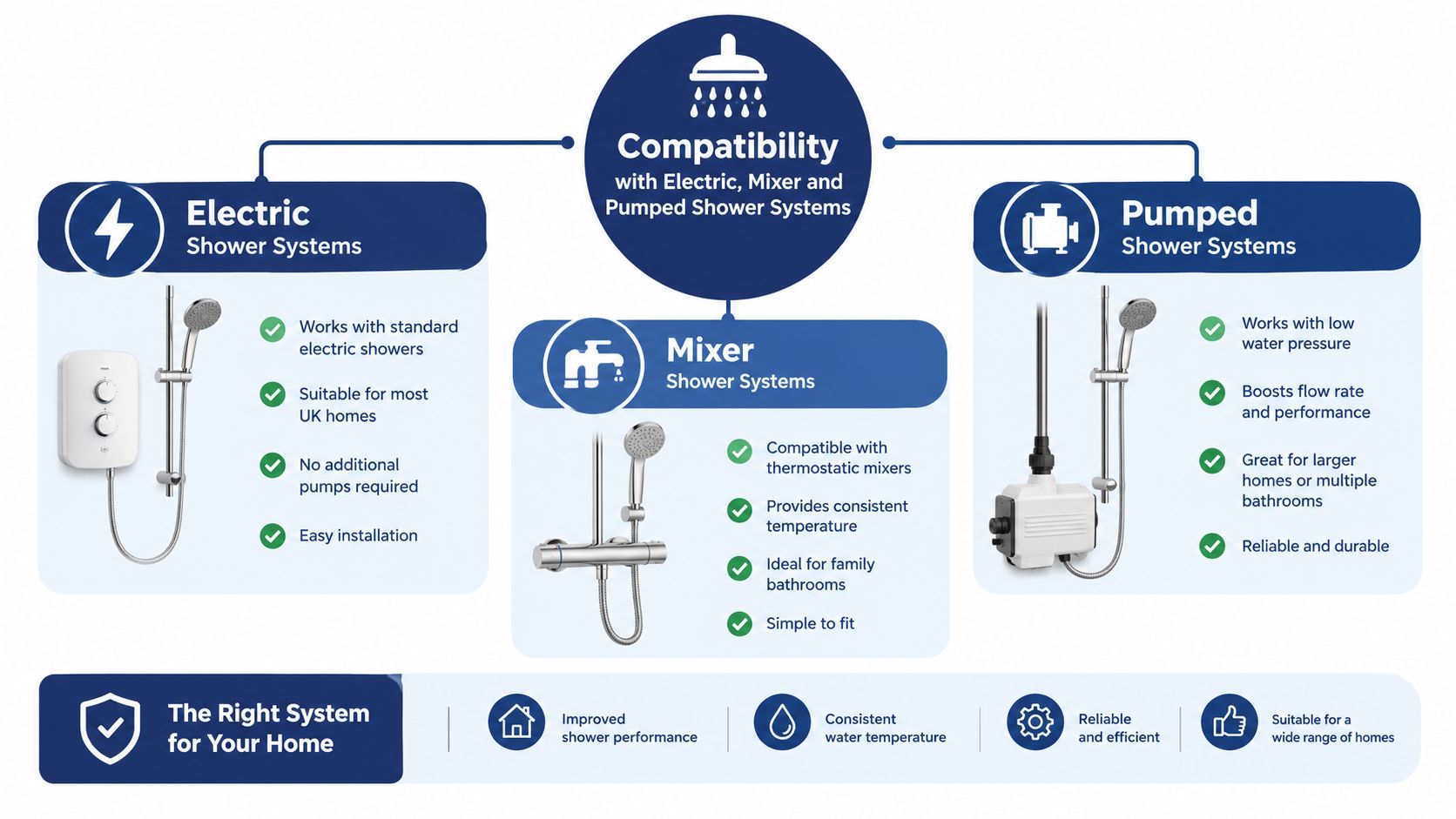 A diagram illustrating compatibility for electric, mixer, and pumped shower systems to help choose the right home installation.