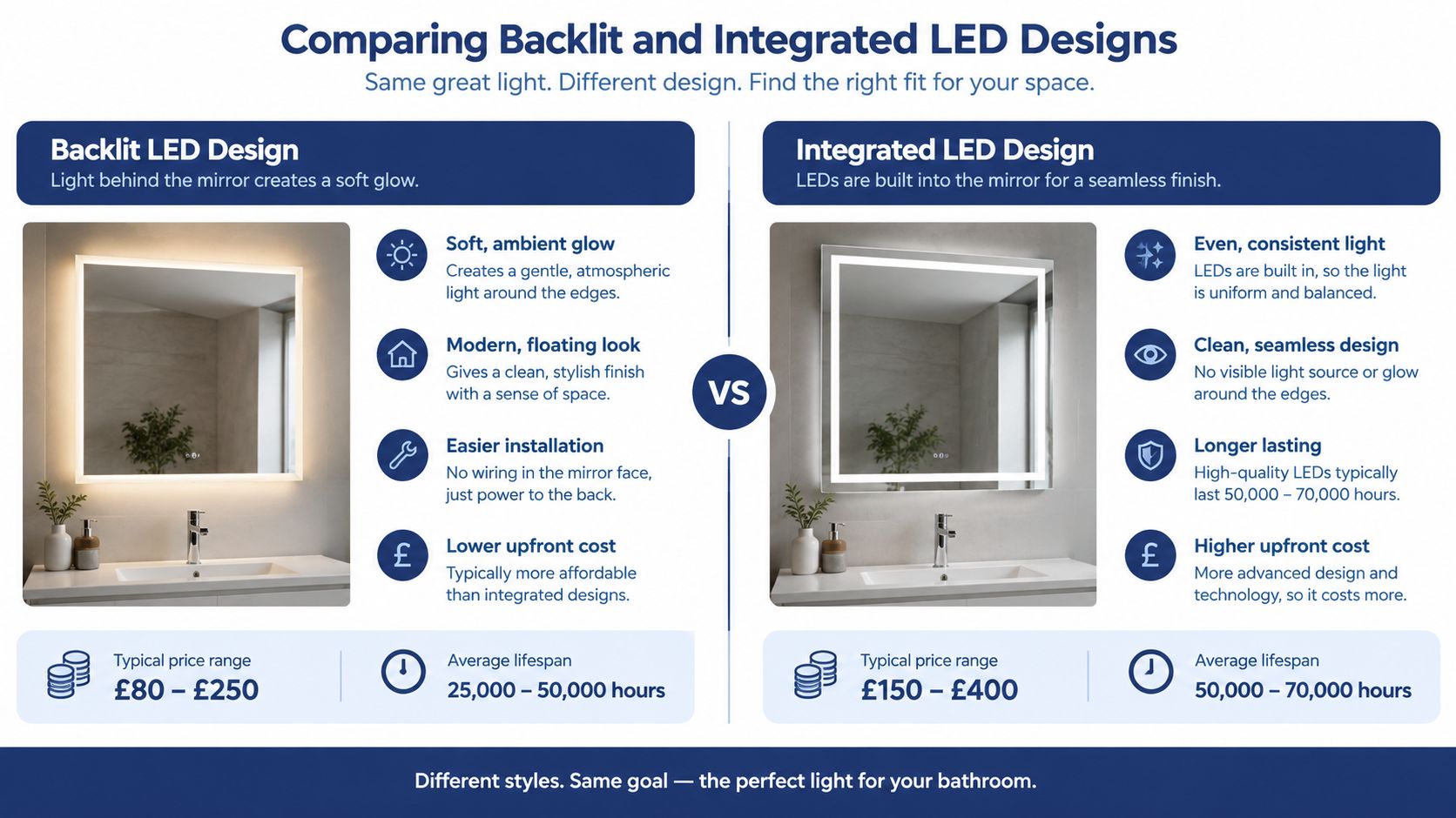 A comparison infographic between backlit LED and integrated LED bathroom mirror designs, highlighting features, costs, and lifespans.