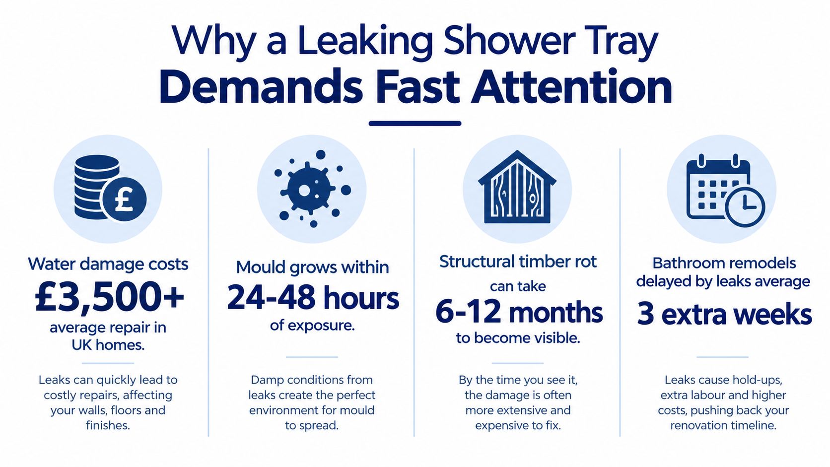 An infographic detailing why a leaking shower tray requires fast attention to prevent costly long-term damage.