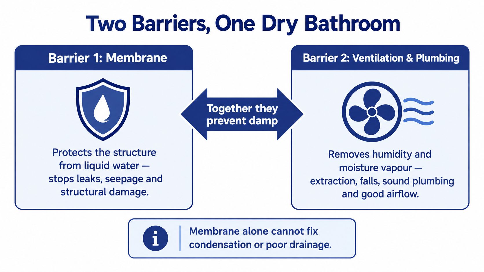 A diagram explaining that waterproofing membranes and proper ventilation work together to keep bathrooms dry.