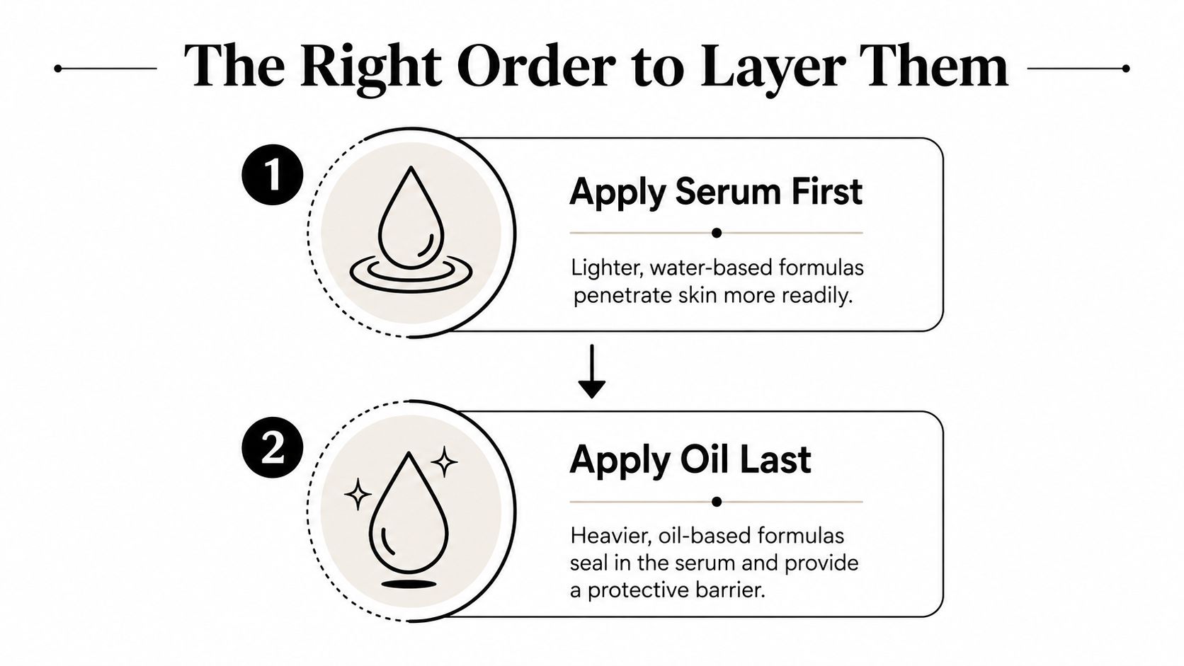 An infographic showing that serum should be applied before oil for optimal skincare product layering.