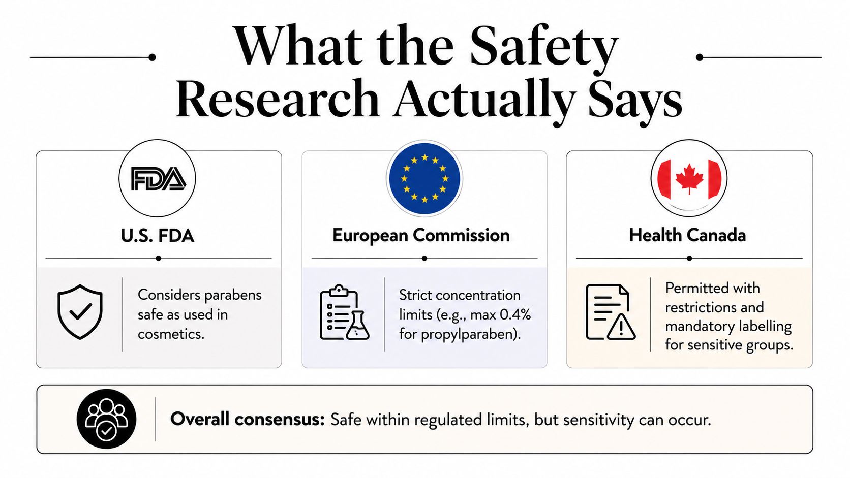 An infographic showing regulatory safety consensus on parabens from the FDA, European Commission, and Health Canada.