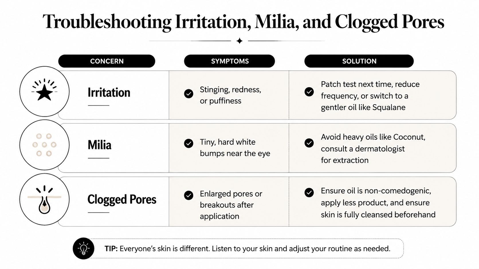 A troubleshooting chart for skincare issues including irritation, milia, and clogged pores with recommended solutions.