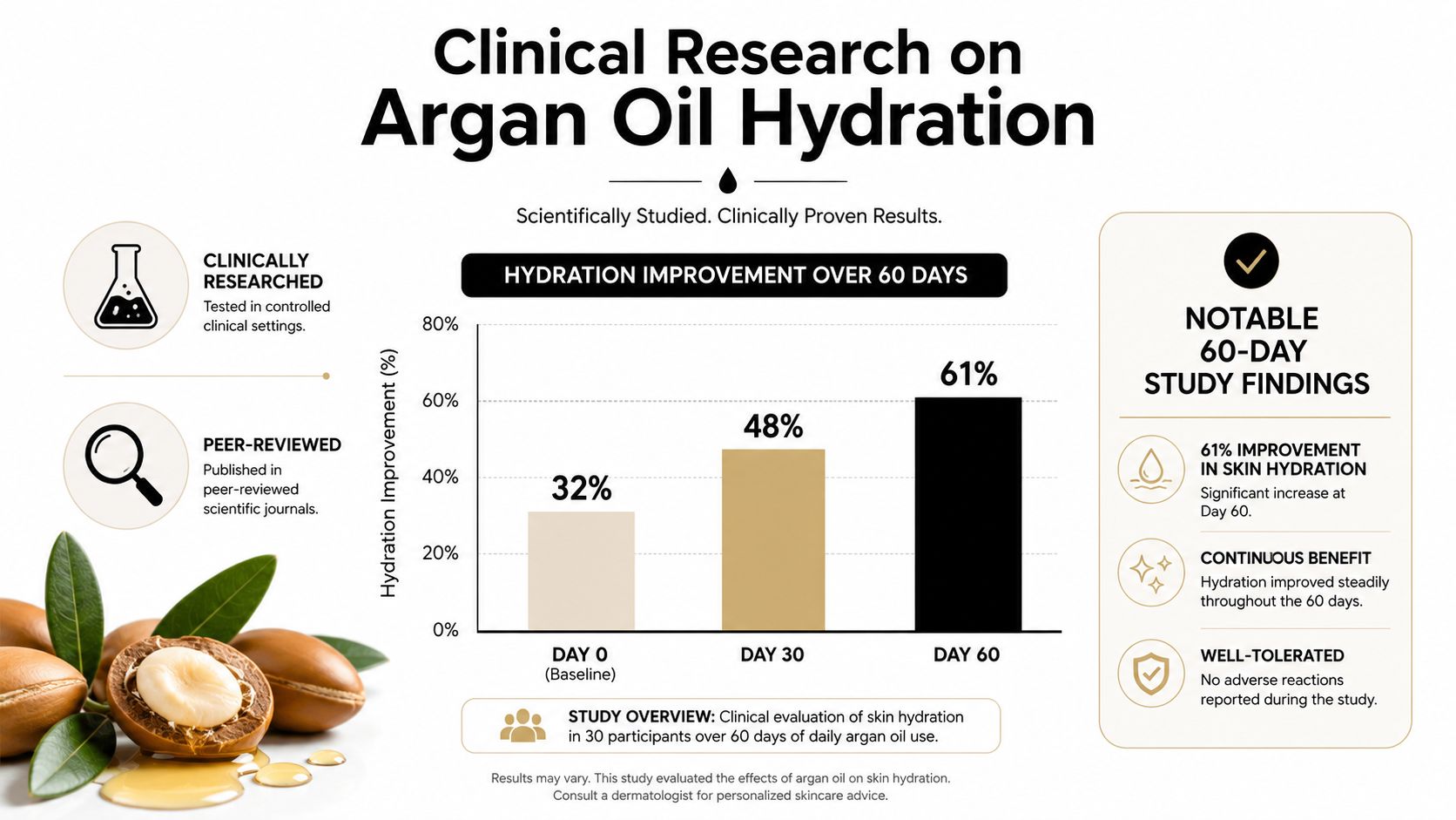 A bar chart showing skin hydration improvement results from a clinical study on argan oil use.