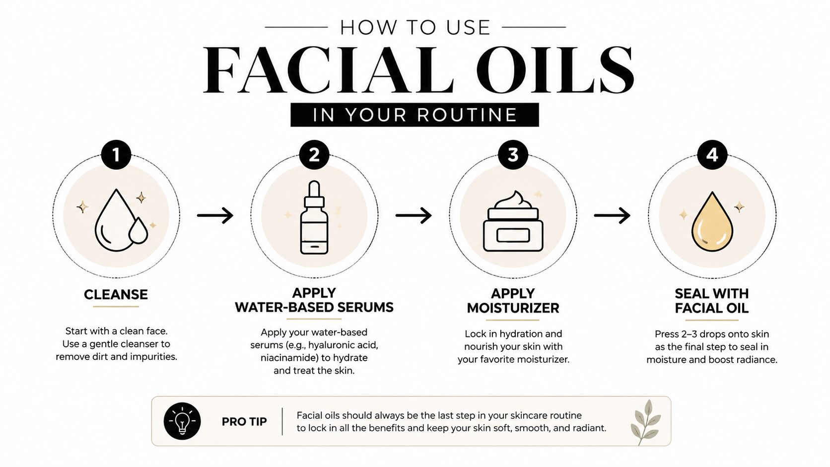 A step-by-step infographic showing how to apply facial oils in a four-step skincare routine properly.