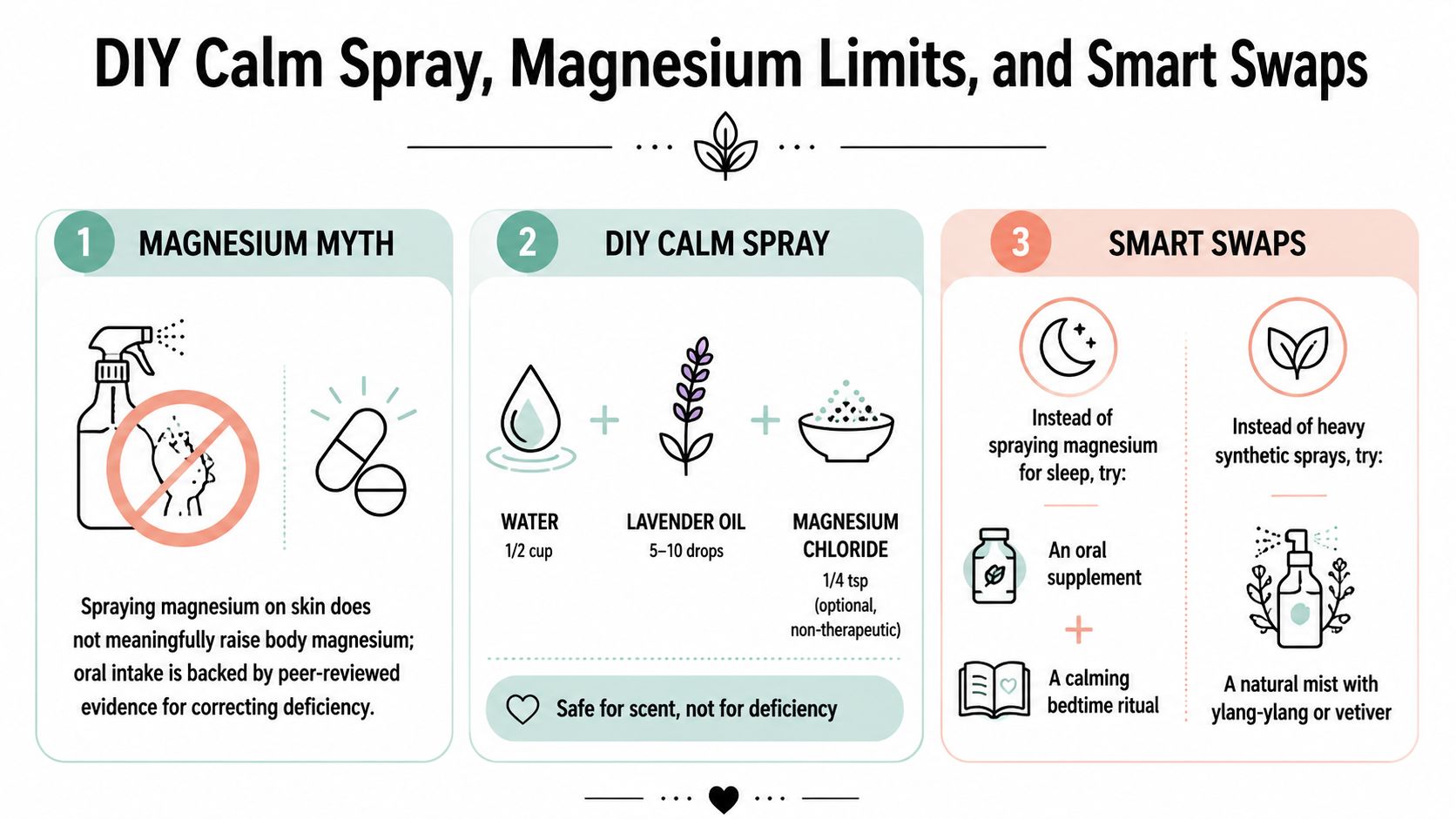 An infographic titled DIY Calm Spray explaining that topical magnesium does not treat deficiency, offering alternative solutions.