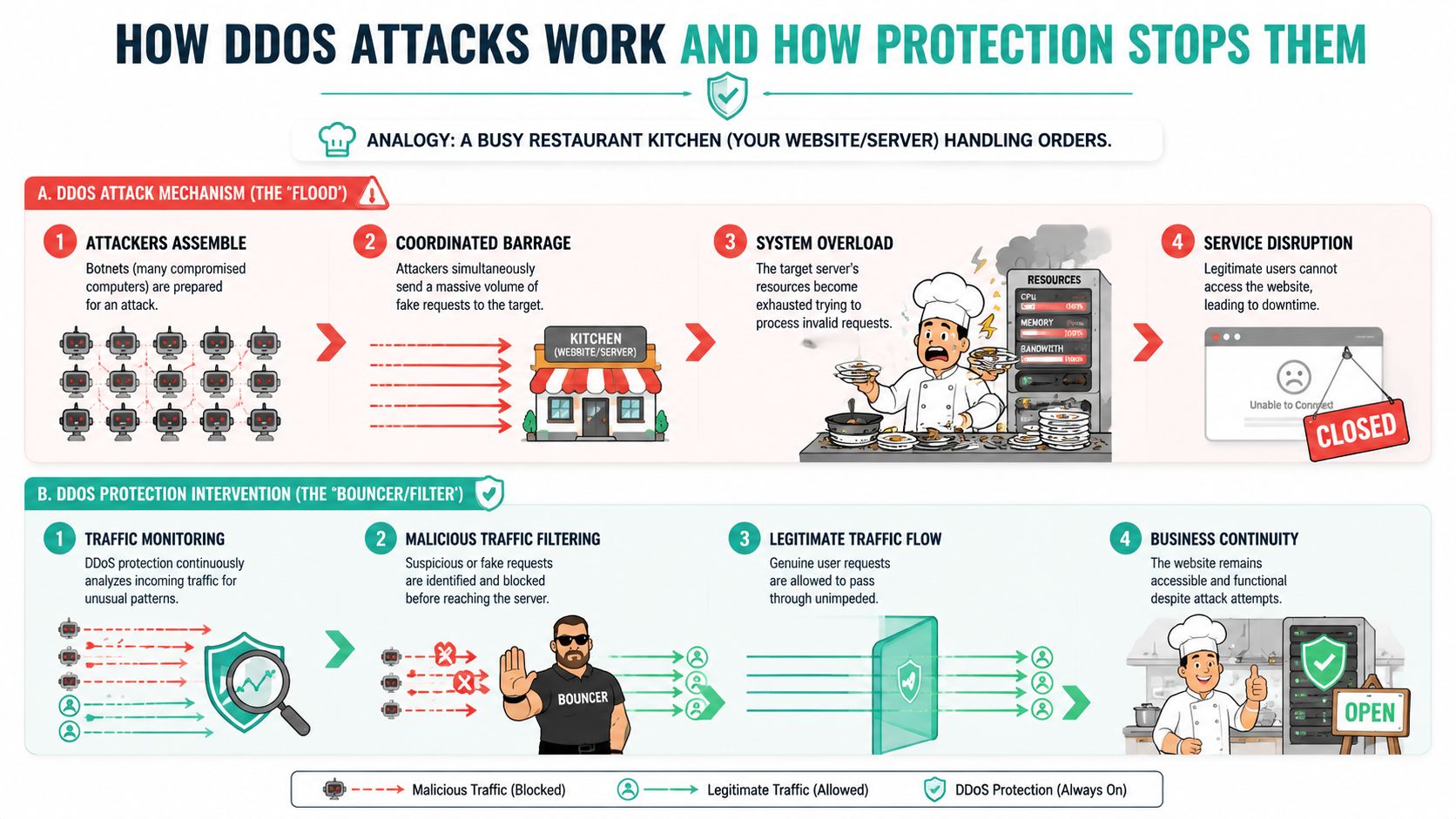 DDoS Protected Web Hosting: An AU Business Guide for 2026 3 A diagram comparing how a ddos attack disrupts a web server versus how protection maintains service availability.