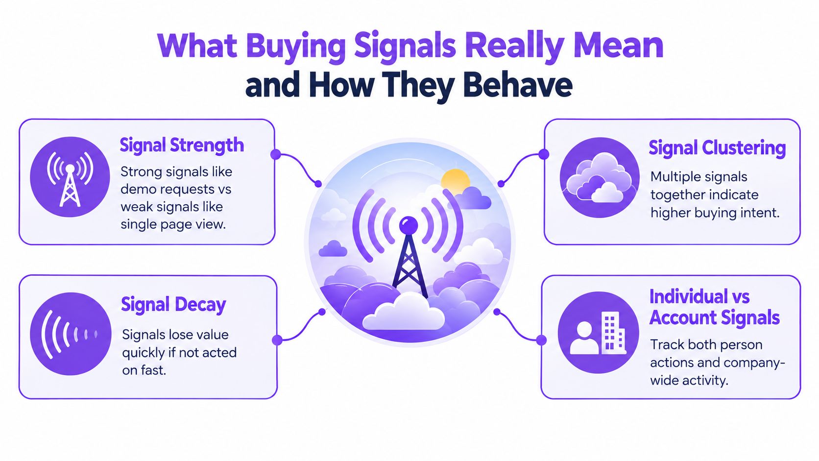 An infographic titled What Buying Signals Really Mean and How They Behave explaining core sales concepts.