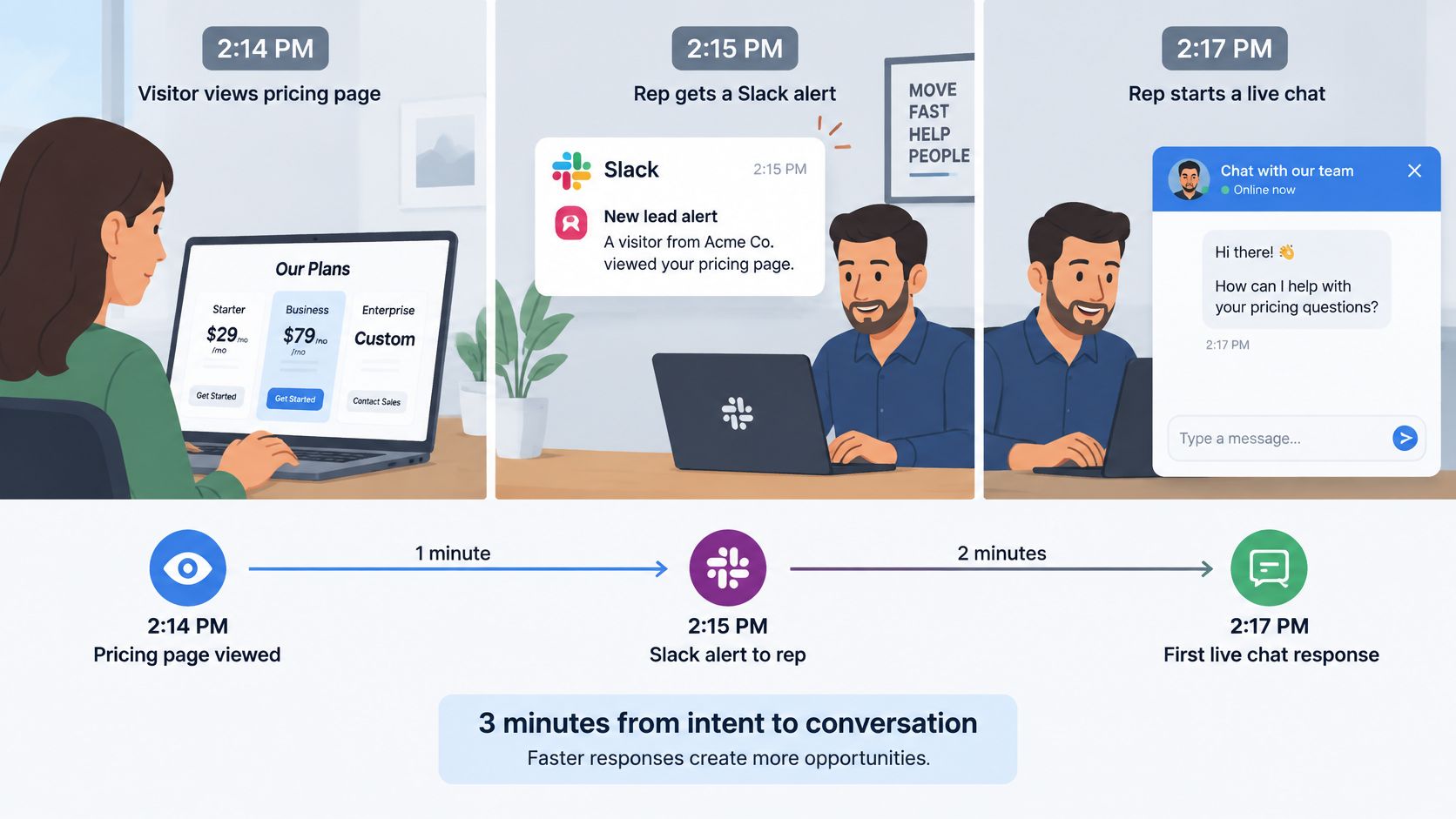 An illustration showing a sales rep using Slack alerts to initiate a live chat with website visitors.