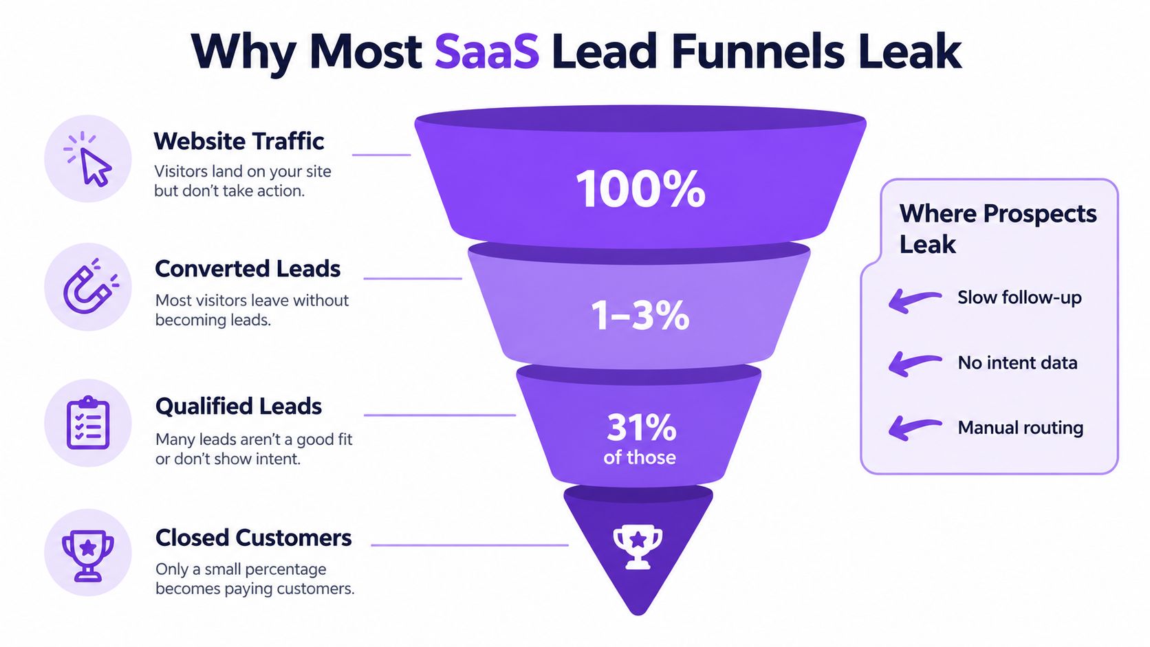 A funnel diagram explaining why SaaS lead generation funnels often leak and lose potential customers.