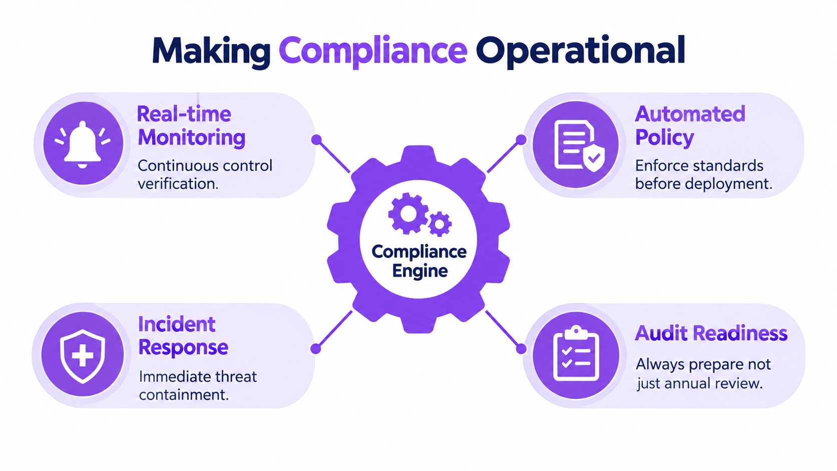 A diagram illustrating the four key components of a compliance engine for operational information security and compliance.