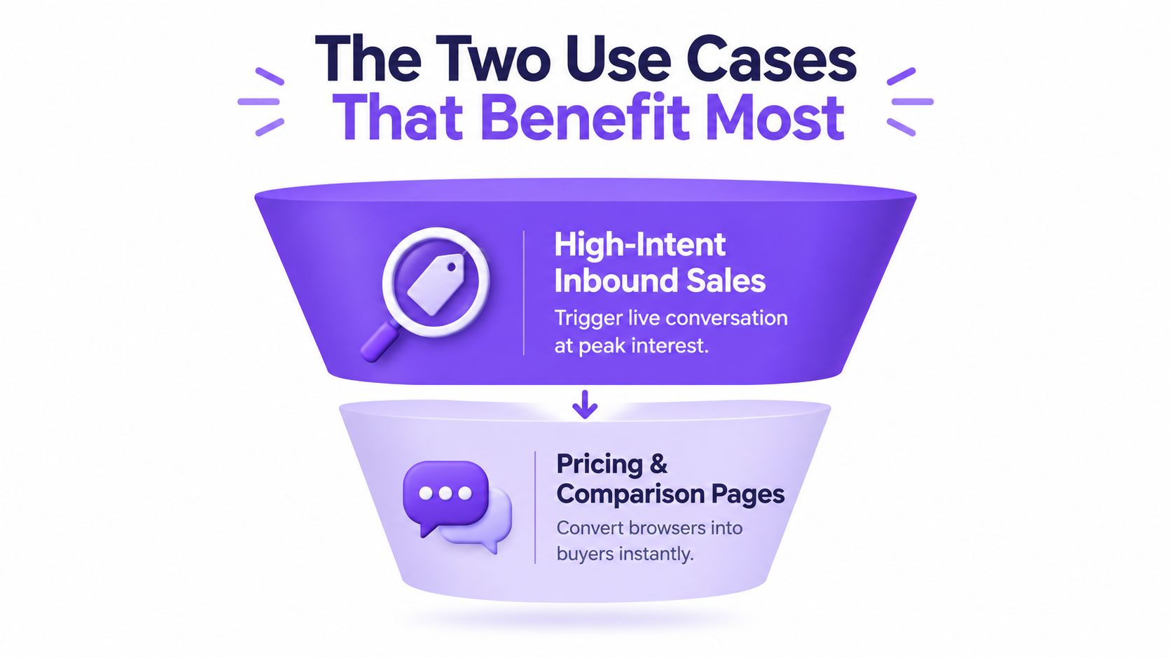 A diagram illustrating two primary use cases that benefit from live conversation: high-intent inbound sales and pricing pages.