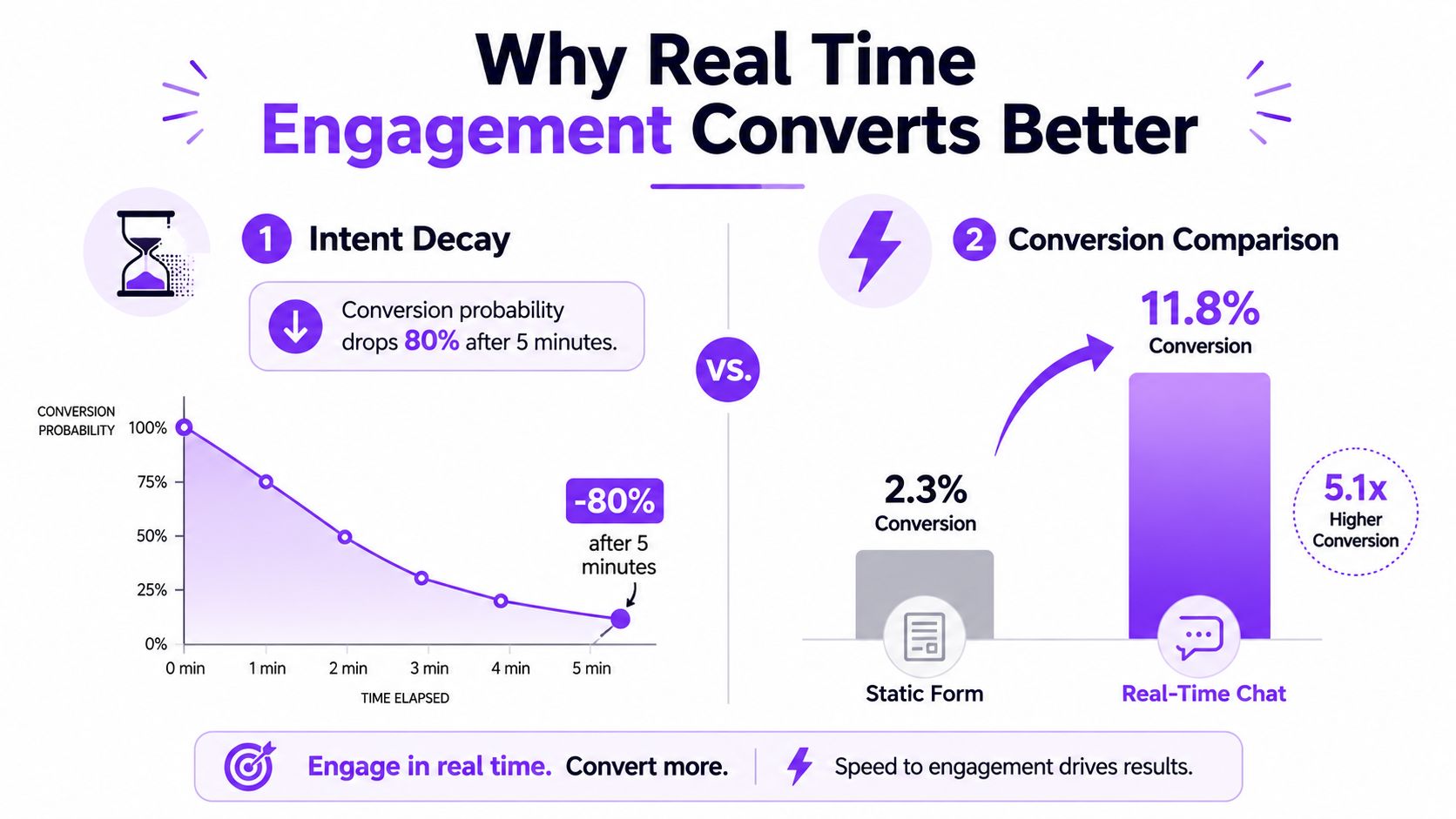 An infographic showing that real-time engagement significantly increases conversion probability compared to static forms, illustrating intent decay.