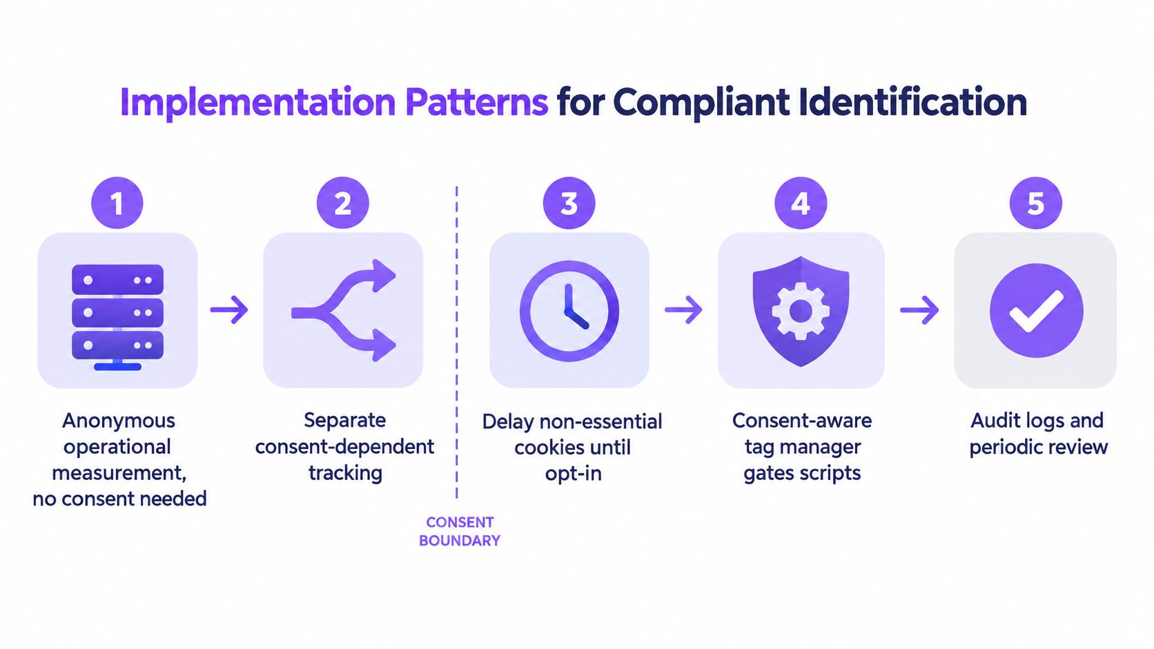 A diagram illustrating five numbered steps for implementing compliant website visitor identification and data tracking practices.