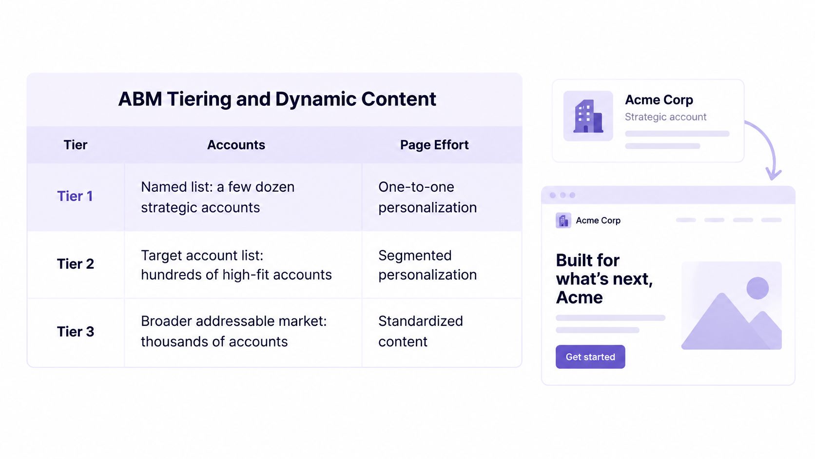 A chart illustrating ABM tiering strategies showing how account lists determine landing page personalization and marketing effort.