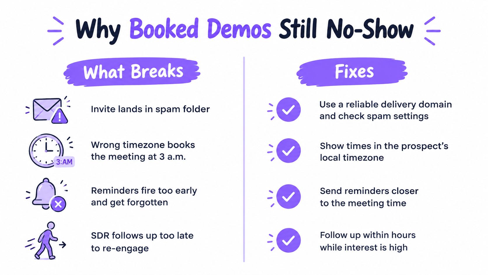 An infographic titled Why Booked Demos Still No-Show, outlining common scheduling issues and practical solutions for sales teams.