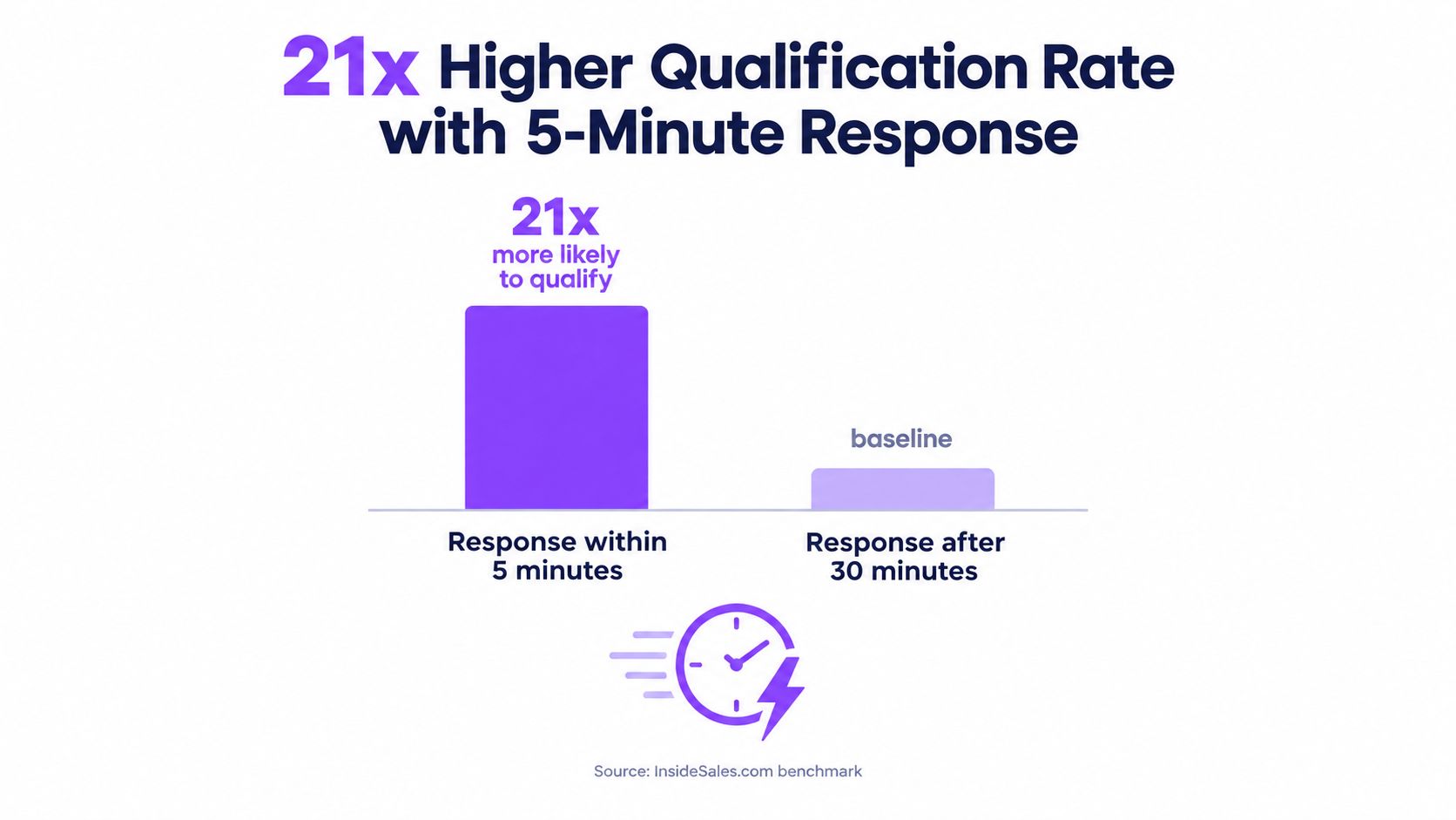 A bar chart comparing lead qualification rates, showing a 21x higher rate for 5-minute responses versus 30-minute responses.