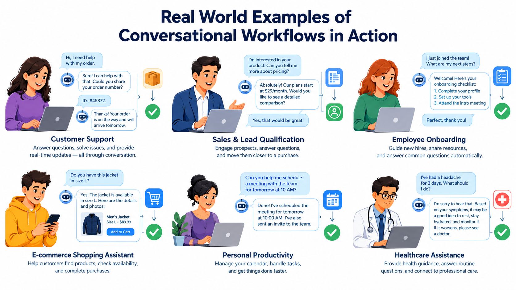 An infographic illustrating six real-world examples of conversational workflows including customer support, sales, onboarding, shopping, productivity, and healthcare.