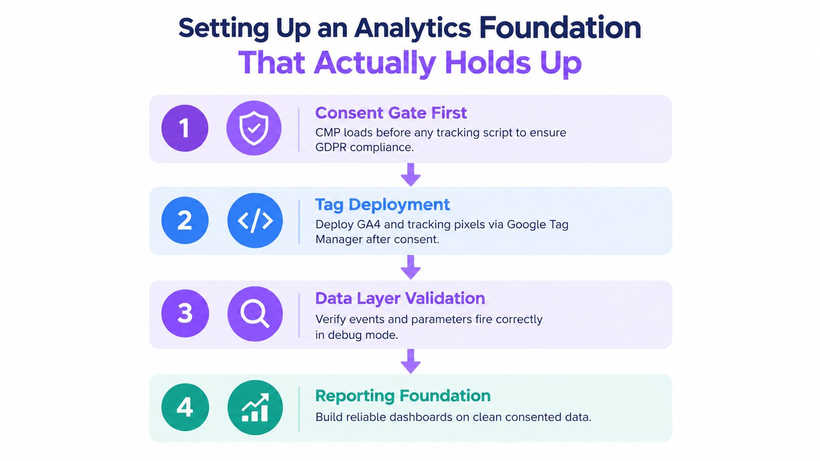 A four-step infographic illustrating the process of setting up a reliable and compliant website analytics foundation.