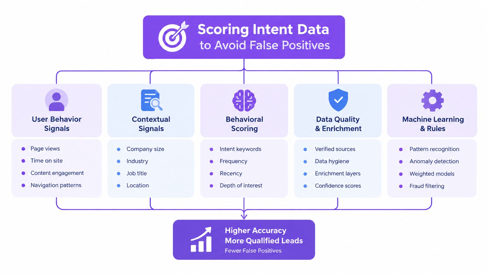 A diagram illustrating how scoring intent data helps businesses avoid false positives and generate more qualified leads.