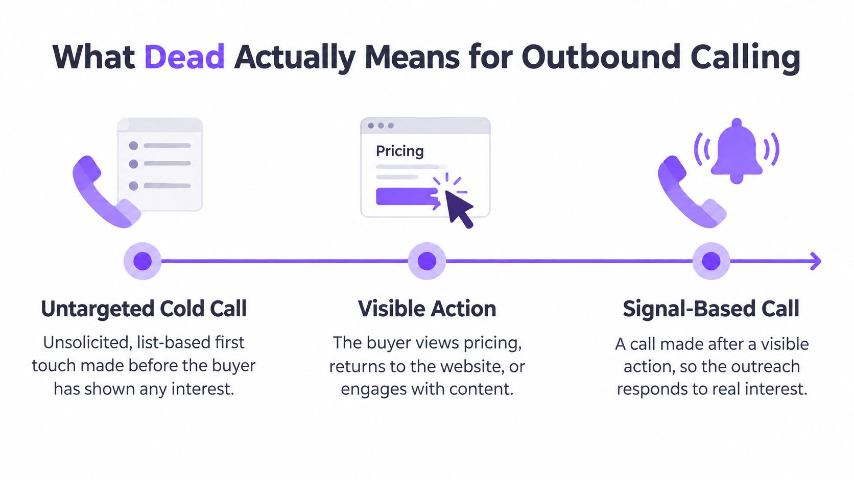A diagram illustrating the shift from untargeted cold calling to signal-based calls using buyer intent.