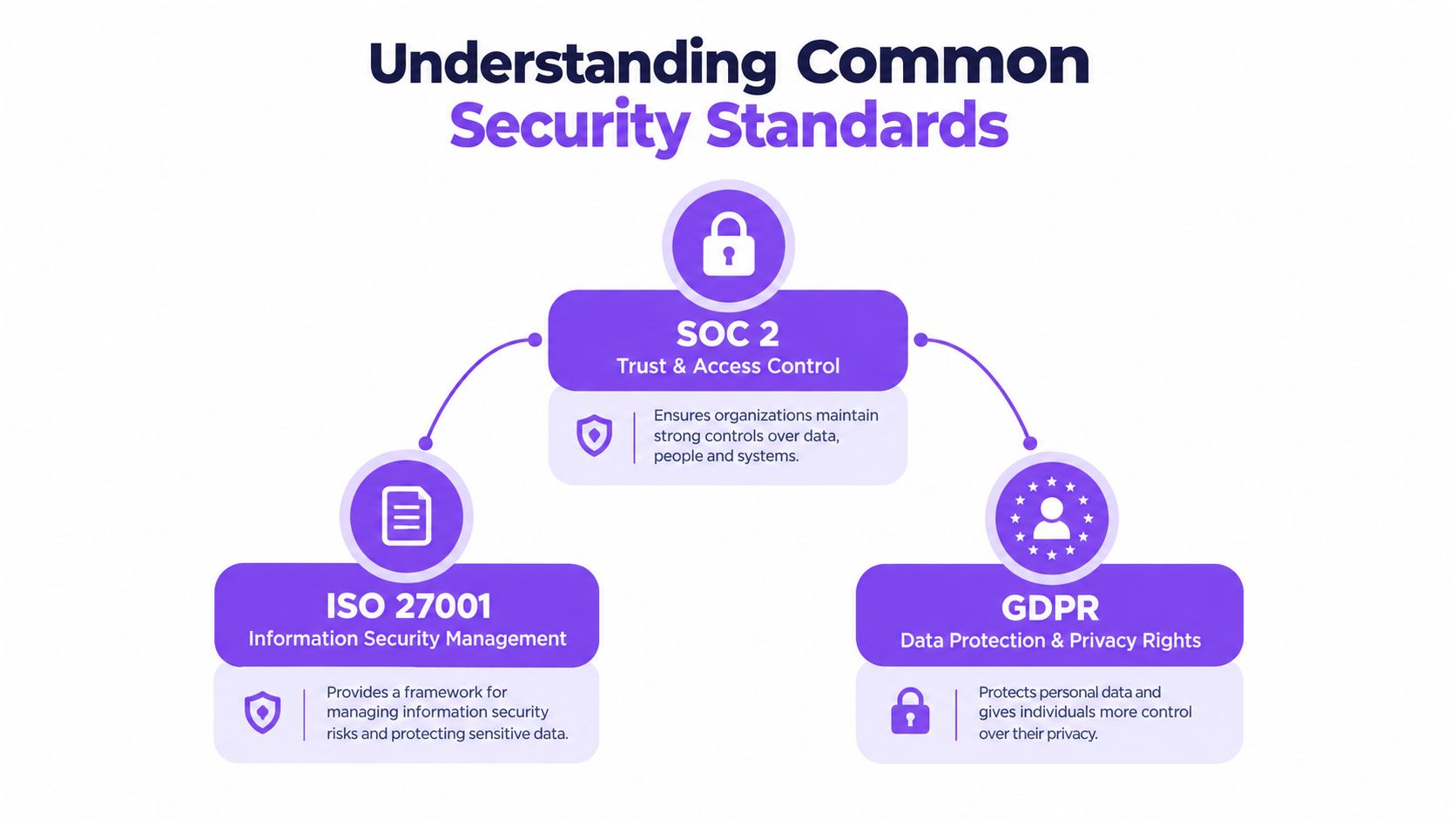 An infographic titled Understanding Common Security Standards, highlighting SOC 2, ISO 27001, and GDPR compliance frameworks.