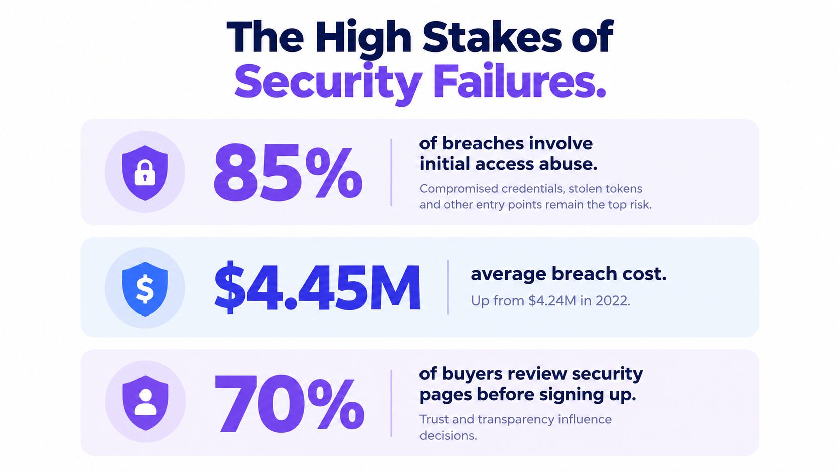 An infographic titled The High Stakes of Security Failures detailing breach statistics and their financial consequences.