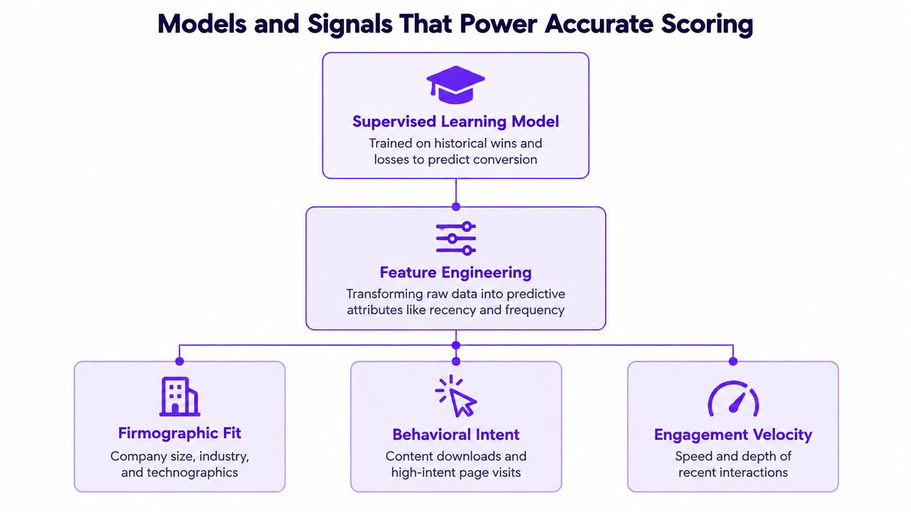 A diagram illustrating how supervised learning and feature engineering power accurate AI-driven lead qualification scoring.