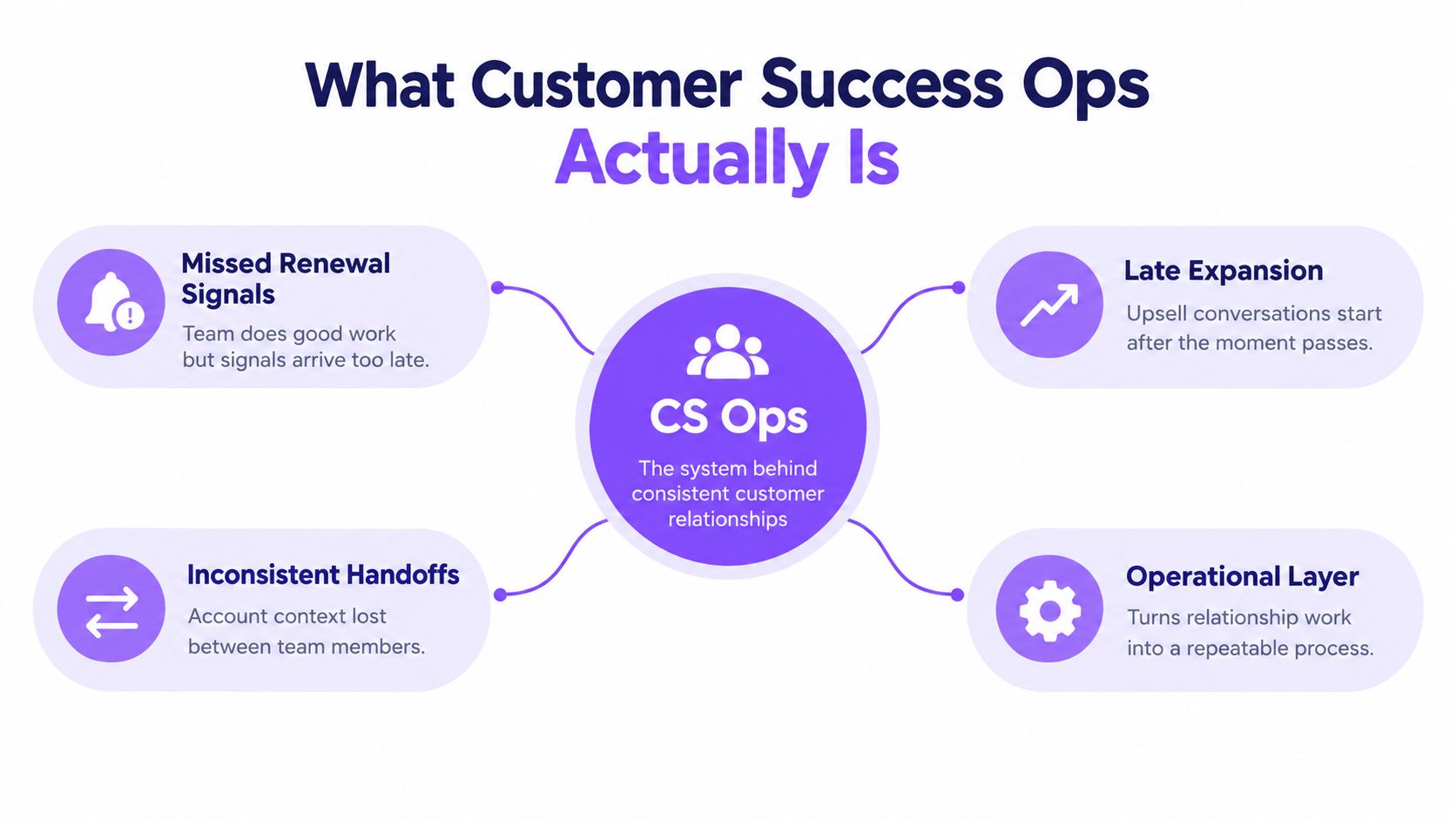 A diagram explaining the role of Customer Success Operations and the common challenges it resolves.