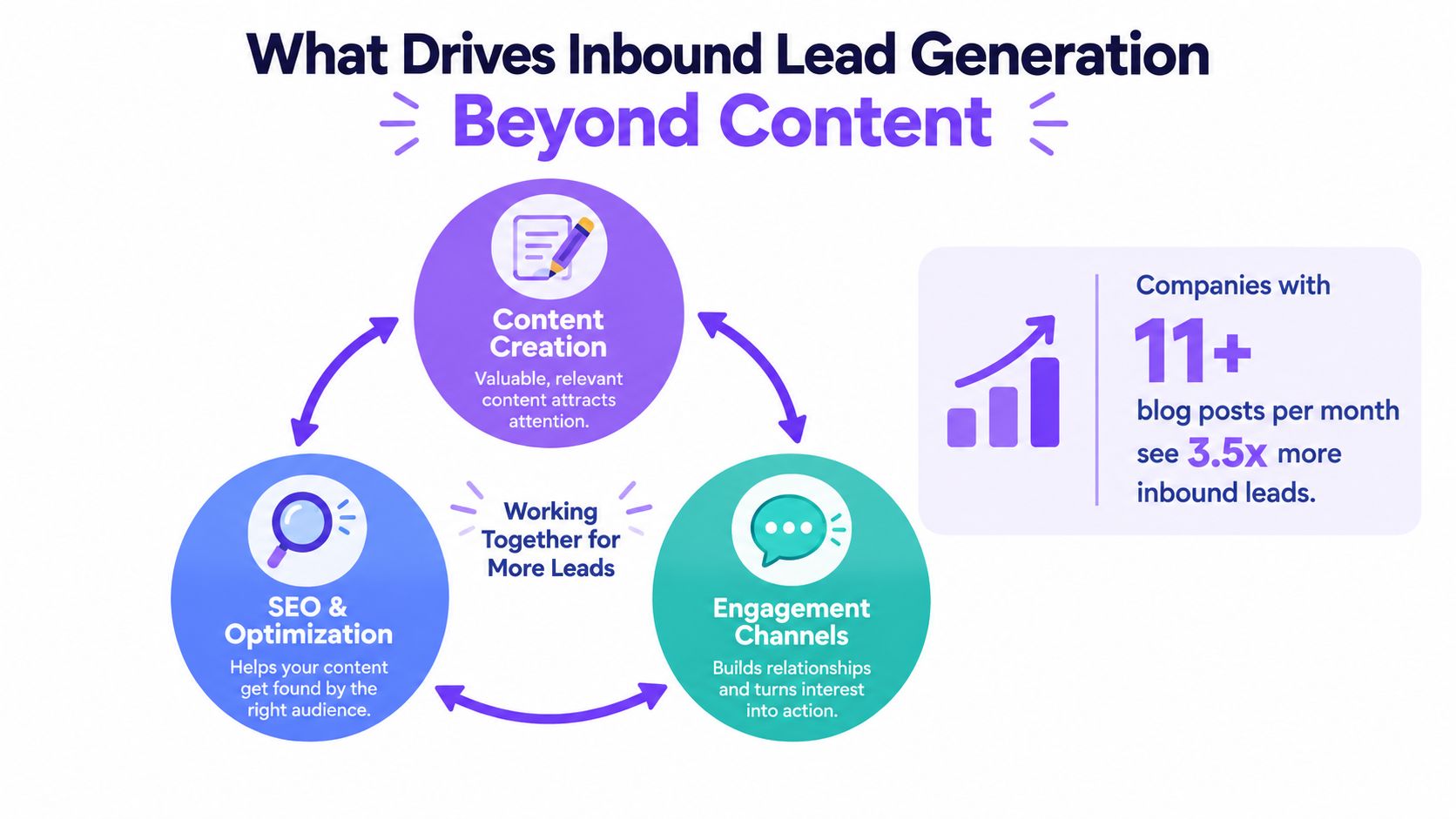 A diagram illustrating how content creation, SEO, and engagement channels work together for inbound lead generation.