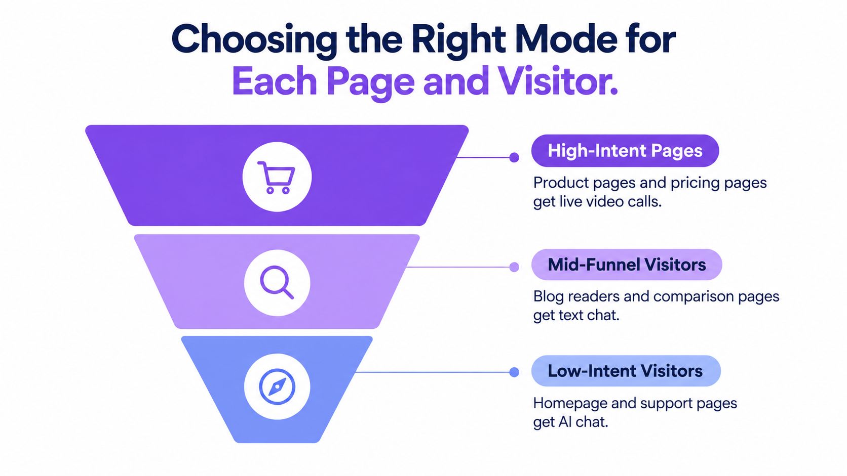 A marketing funnel diagram showing the best chat modes for different website visitors and page types.