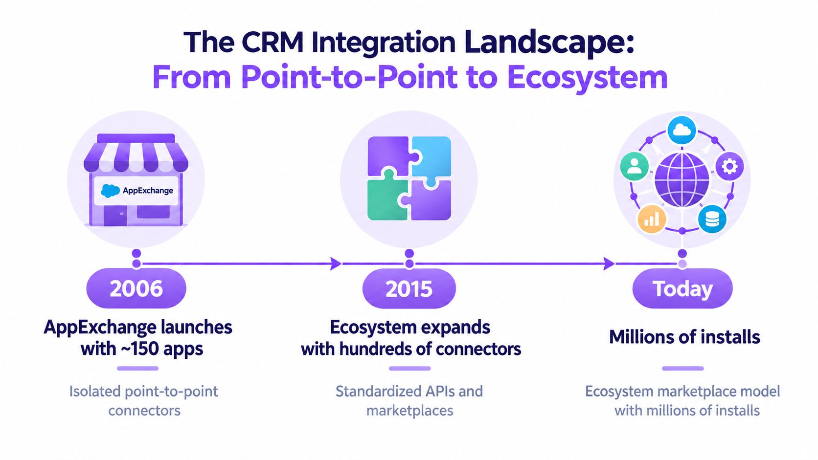 A timeline graphic showing the evolution of CRM integration from 2006 to today's ecosystem marketplace model.