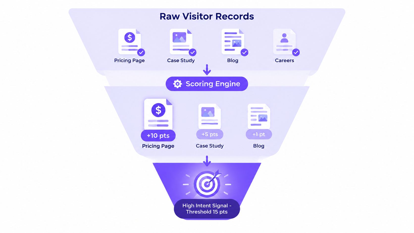 A funnel diagram showing raw website visitor records being processed by a scoring engine to identify high intent.