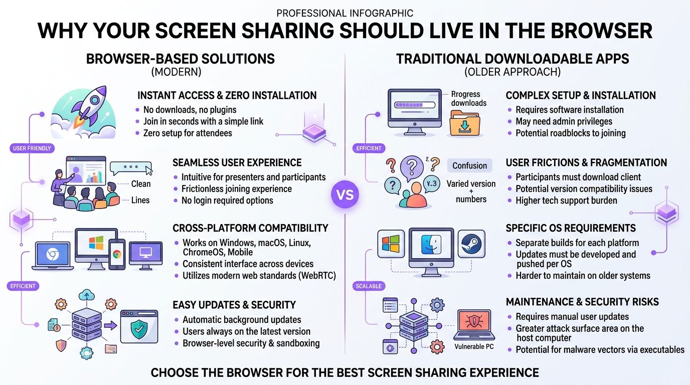 An infographic comparing modern browser-based screen sharing solutions against traditional downloadable apps highlighting ease of use.