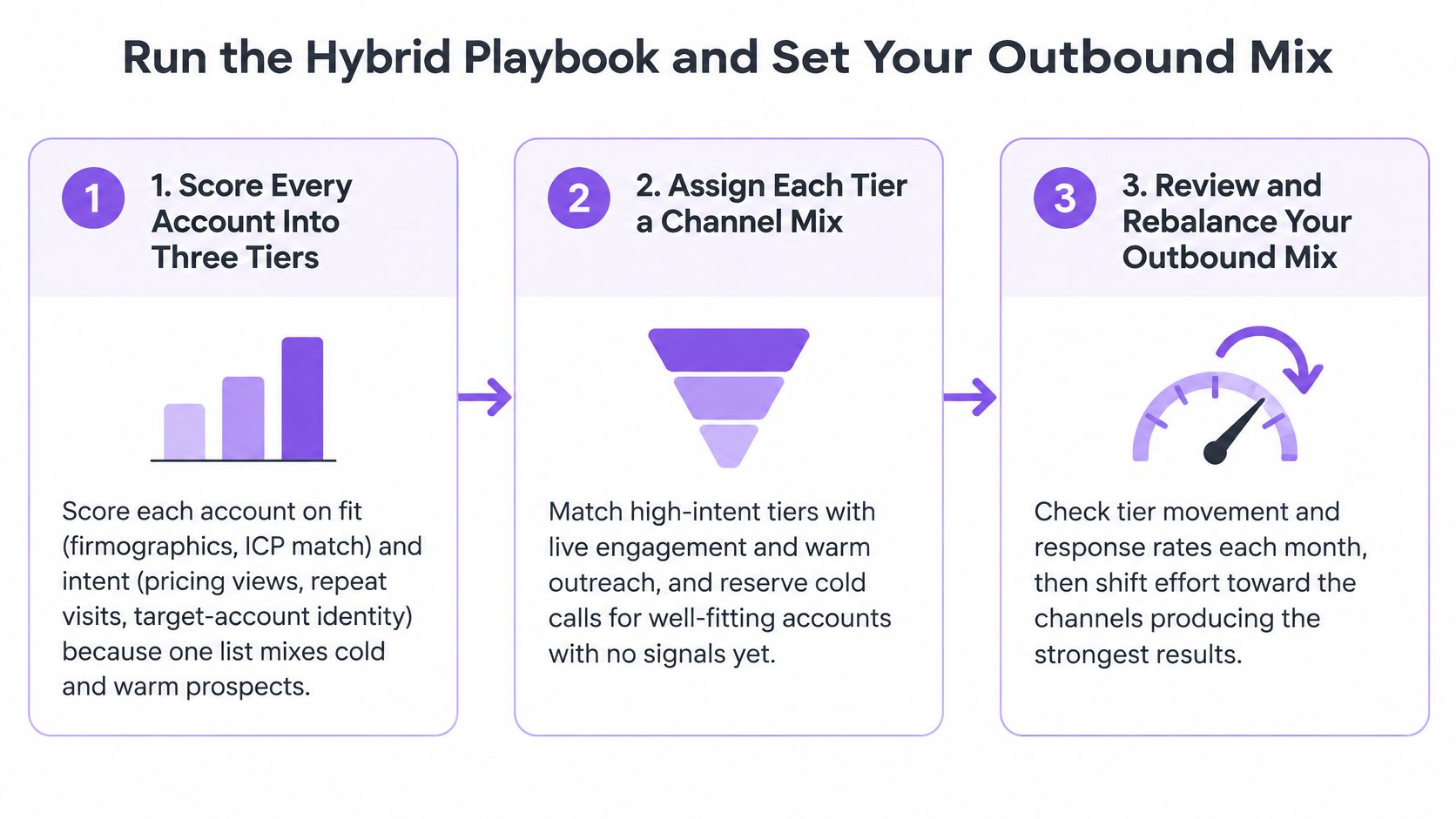 A three-step infographic illustrating a hybrid playbook for optimizing sales outbound mix and account scoring strategy.