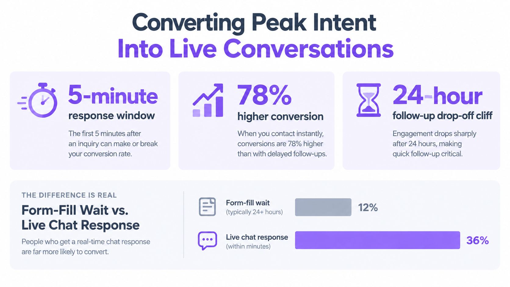 An infographic detailing how fast response times improve conversion rates for demand generation campaigns.