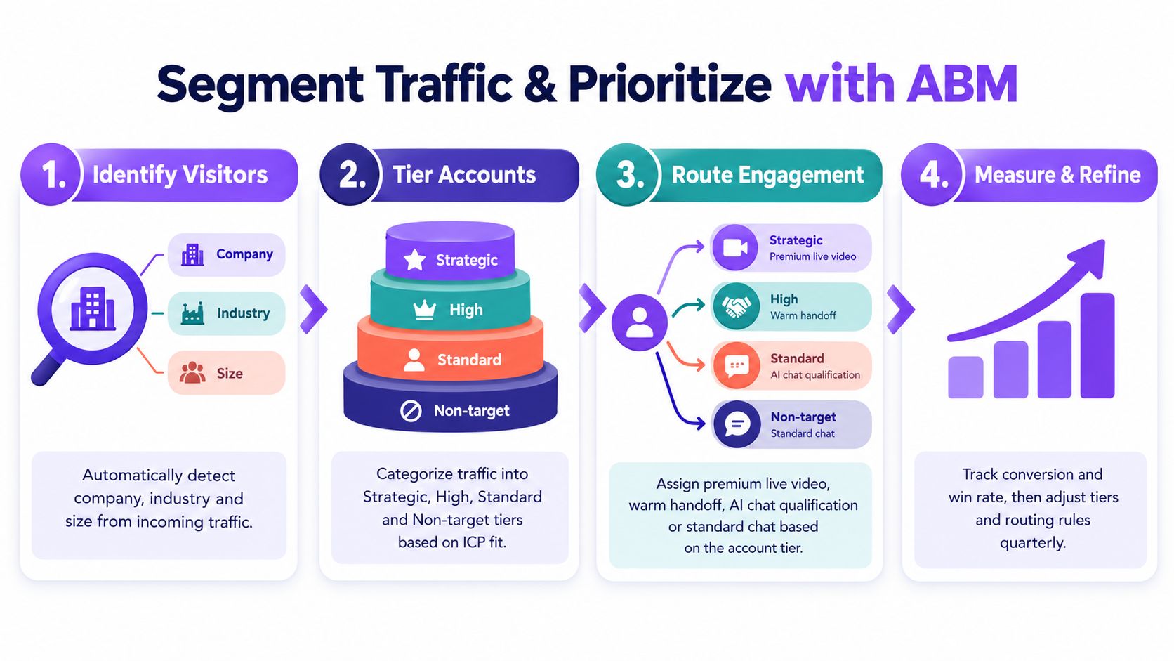 A four-step diagram illustrating the process of segmenting website traffic and prioritizing accounts using ABM strategies.