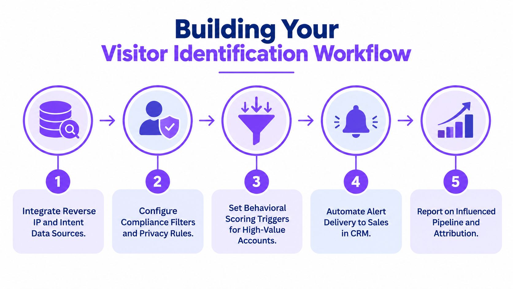 A five-step flowchart illustrating the process of building an effective website visitor identification workflow for businesses.