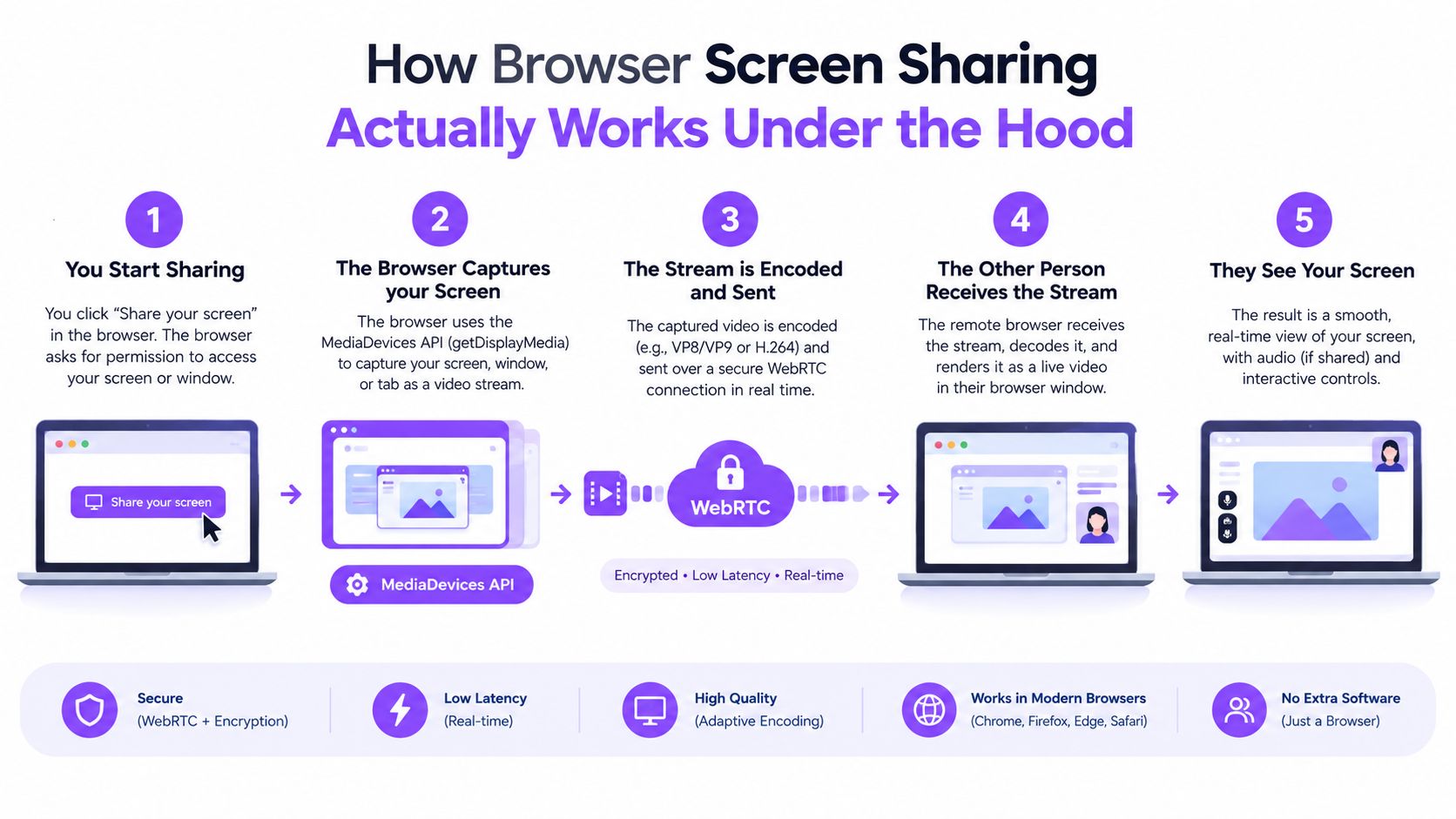 A five-step infographic explaining how browser-based screen sharing technology works using WebRTC and the MediaDevices API.