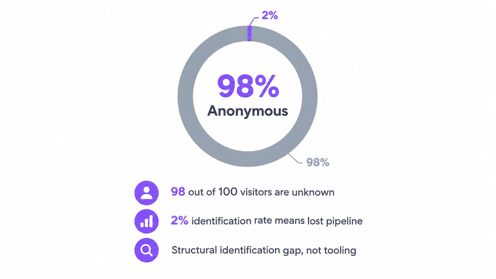 A donut chart illustrating that 98 percent of website visitors are anonymous, highlighting a major identification gap.