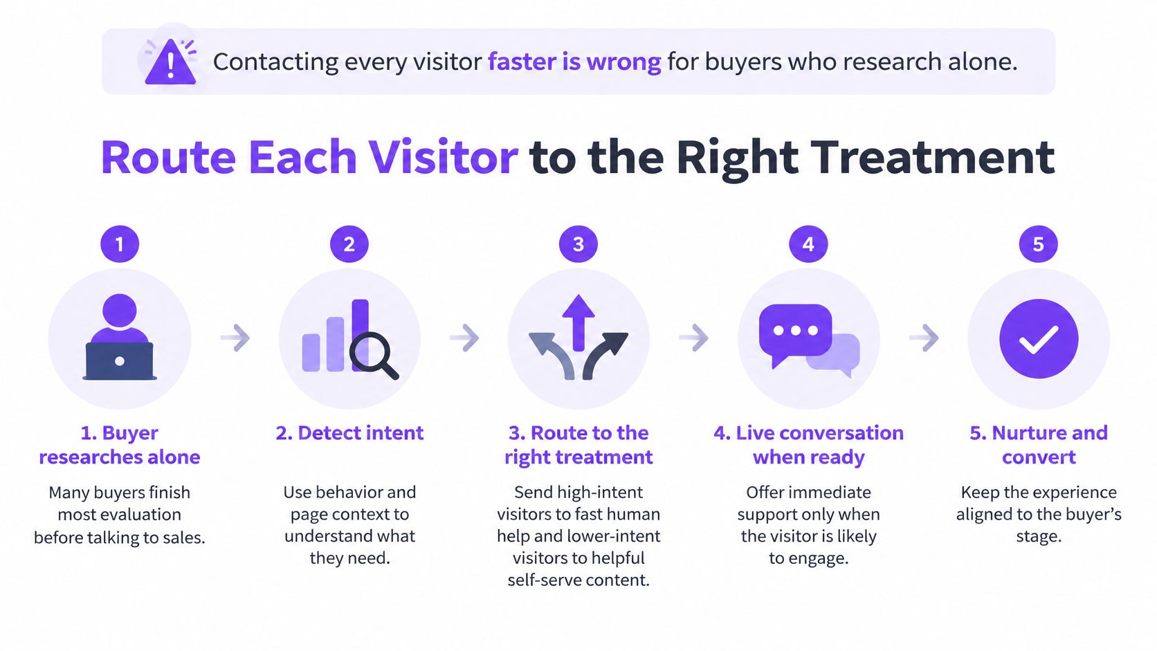A five-step process graphic showing how to route website visitors to the right sales treatment effectively.