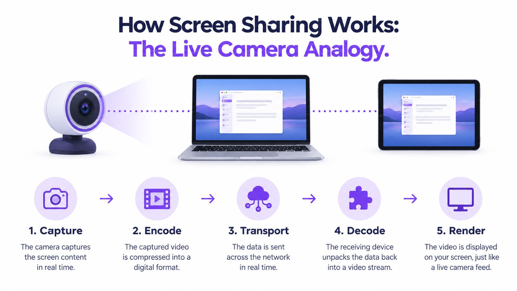 A five-step infographic illustrating the process of how screen sharing works using a camera analogy.