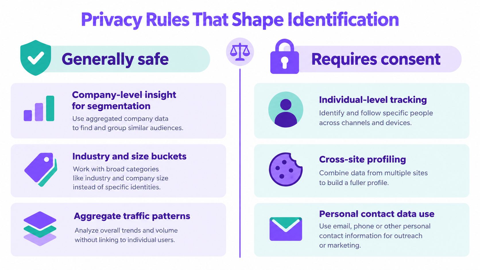An infographic titled Privacy Rules That Shape Identification comparing generally safe marketing practices versus those requiring consent.