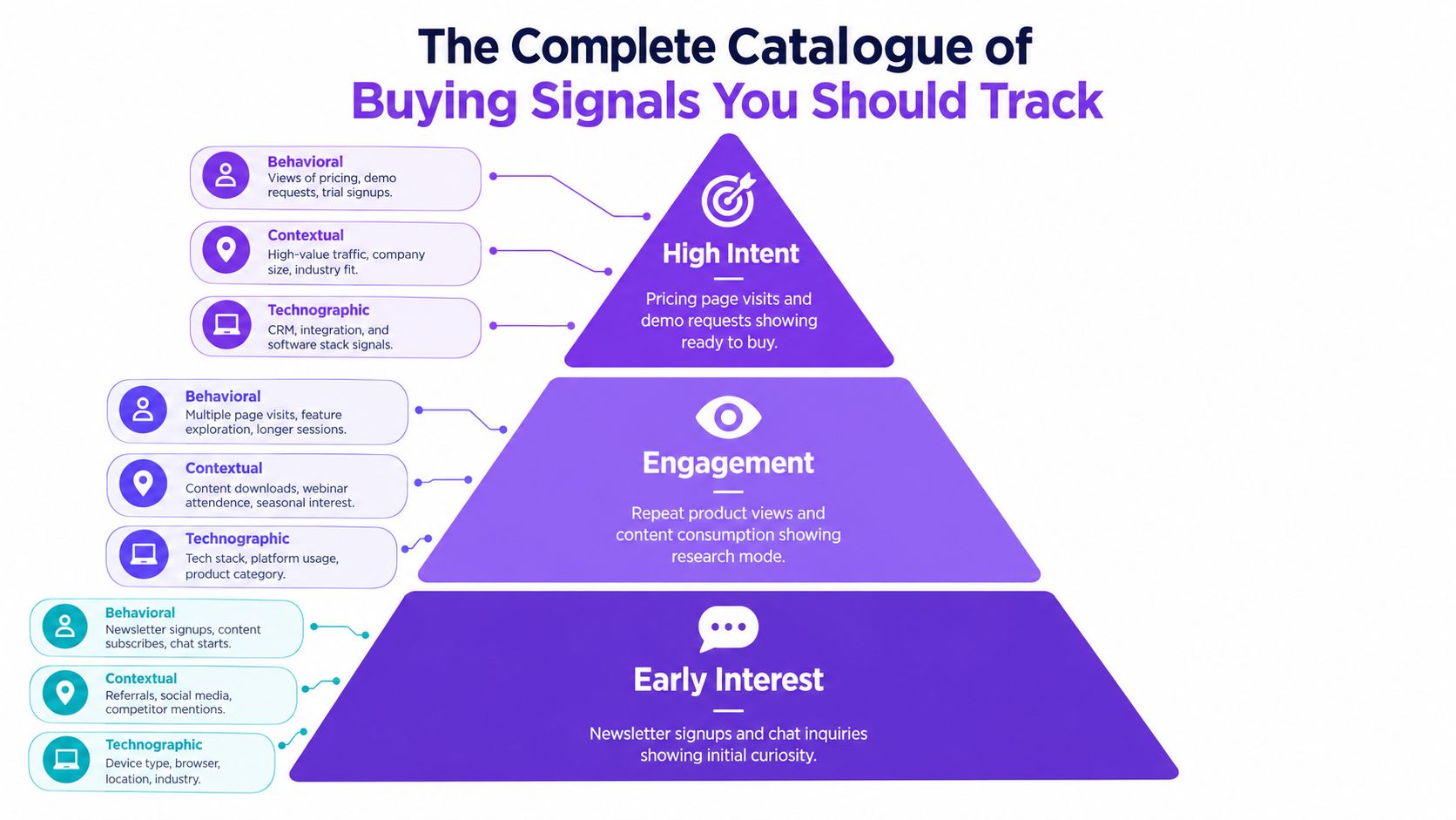 A pyramid diagram displaying different categories of buying signals classified into High Intent, Engagement, and Early Interest stages.