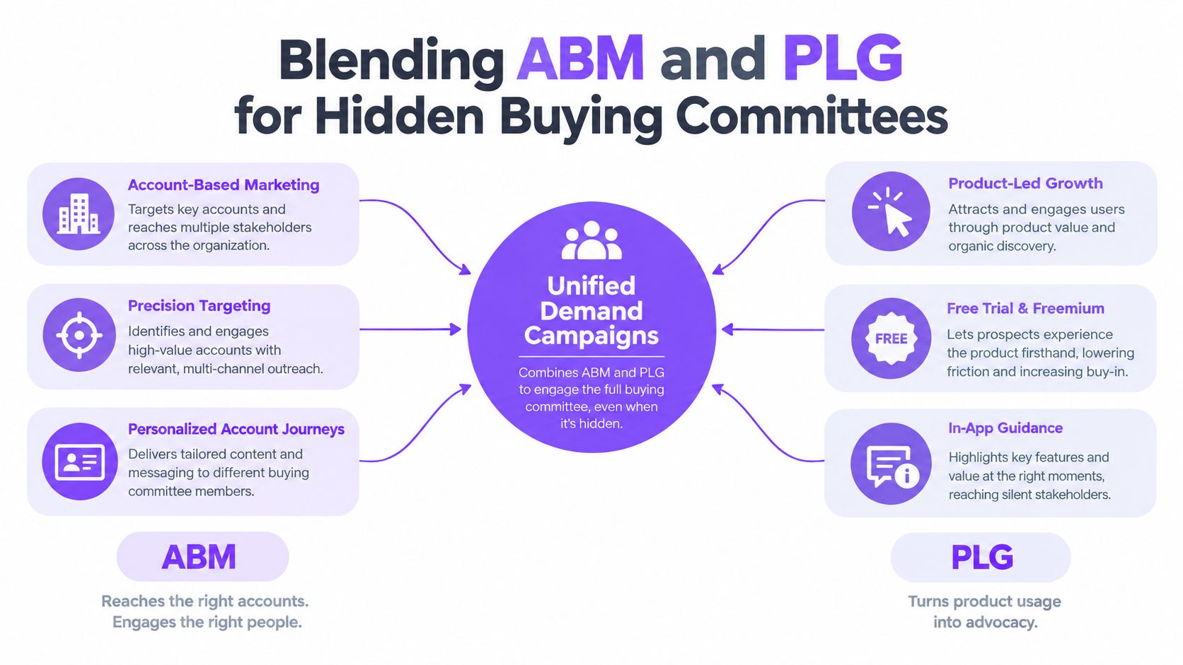 A diagram illustrating how combining account-based marketing and product-led growth creates unified demand campaigns for buying committees.